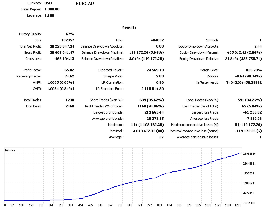 Market Analytics Omega Backtest Report for EURCAD Market Analytics Omega Backtest Report for EURCAD