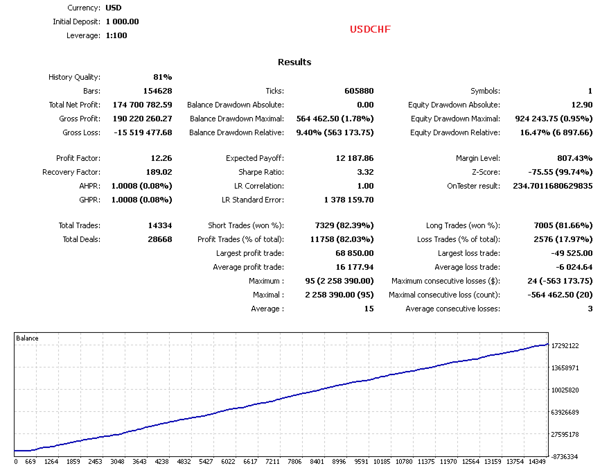 Pips Maven Backtest Report for USDCHF