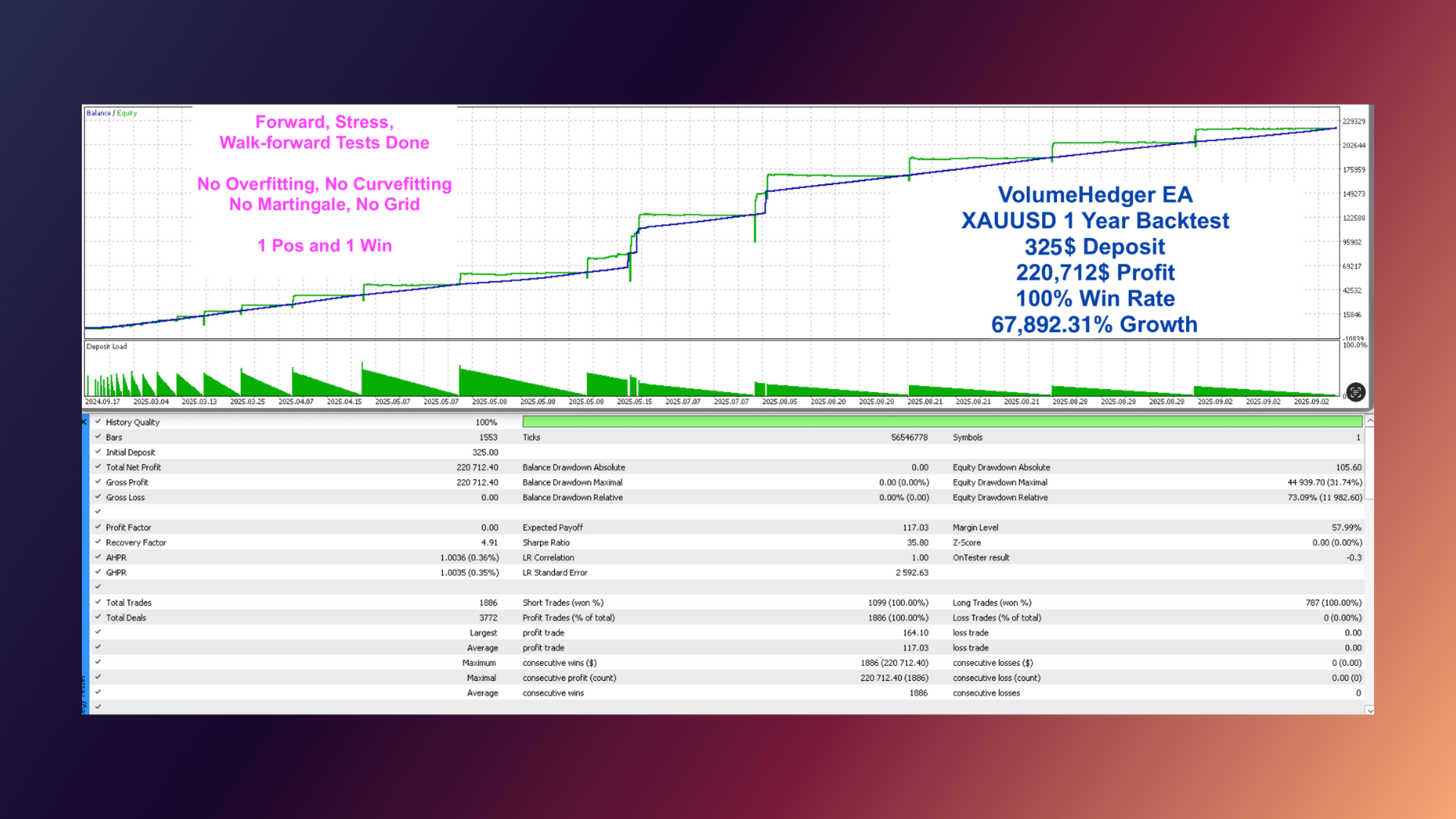 VolumeHedger EA Backtest Report Over 1 Year with XAUUSD