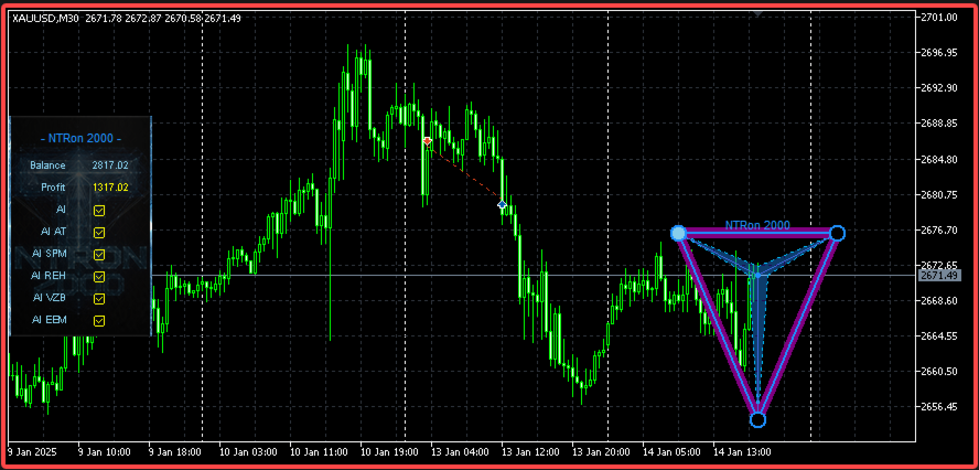 NTRon 2OOO How It Looks on the Chart