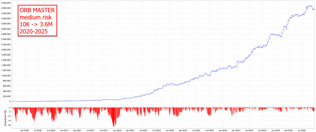 The ORB Master Backtest Equity Growth with Medium Risk