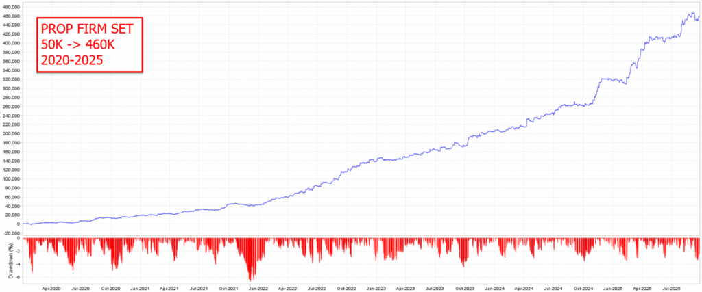 The ORB Master Backtest Equity Growth with the Prop Firm Preset