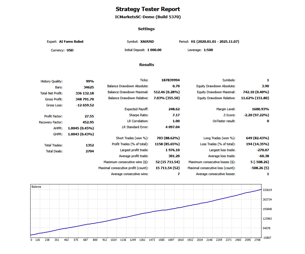 AI Forex Robot MT5 Backtest Report
