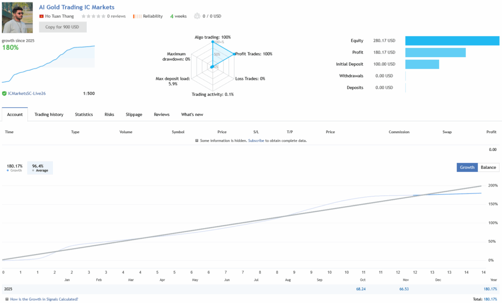 AI Gold Trading EA MT5 verified live signal on IC Markets showing 233% growth