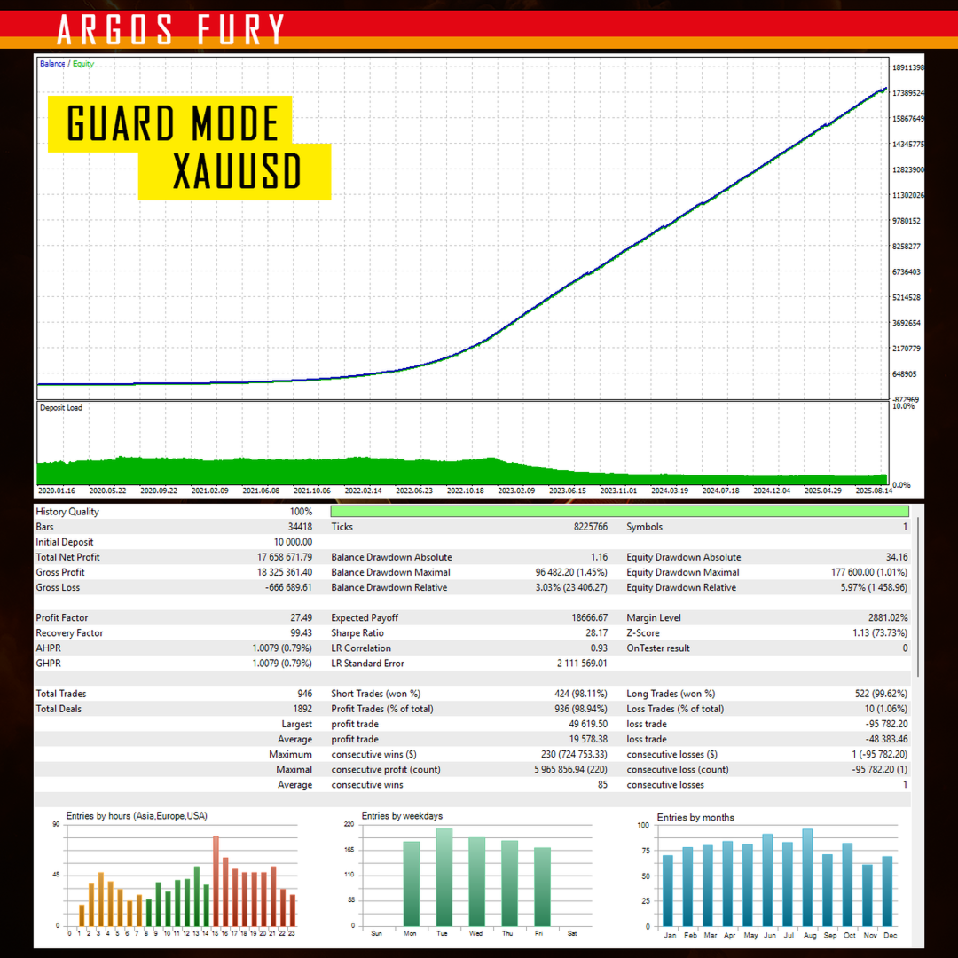 Argos Rage EA Backtest with Guard Mode on XAUUSD