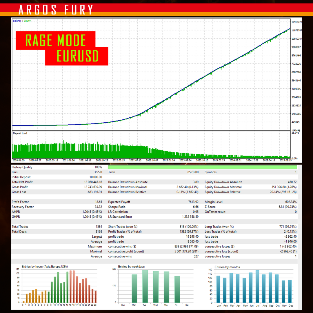 Argos Rage EA Backtest with Rage Mode on EURUSD