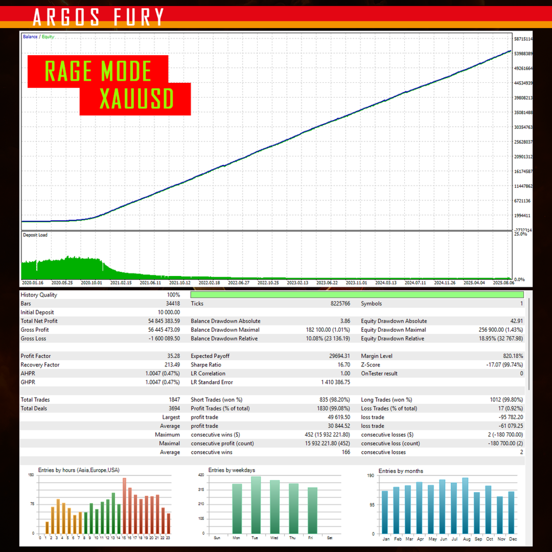 Argos Rage EA Backtest with Rage Mode on XAUUSD