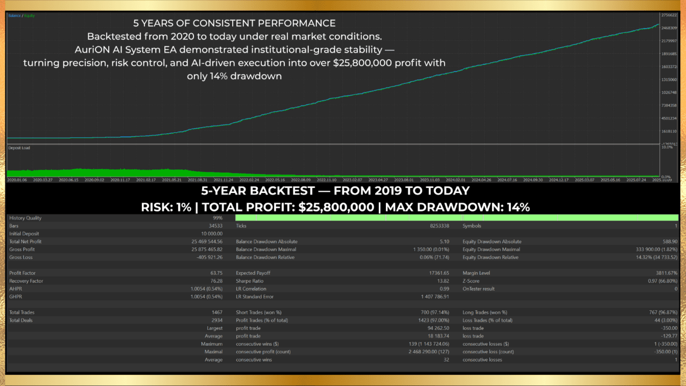 AuriON AI System EA MT5 5 Year Backtest