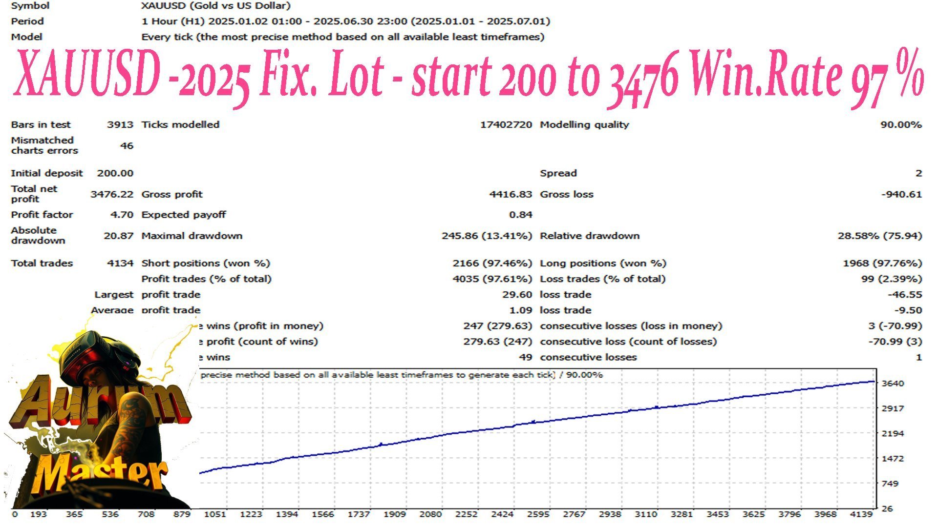 Aurum Master EA Backtest Report for XAUUSD with Fixed Lots