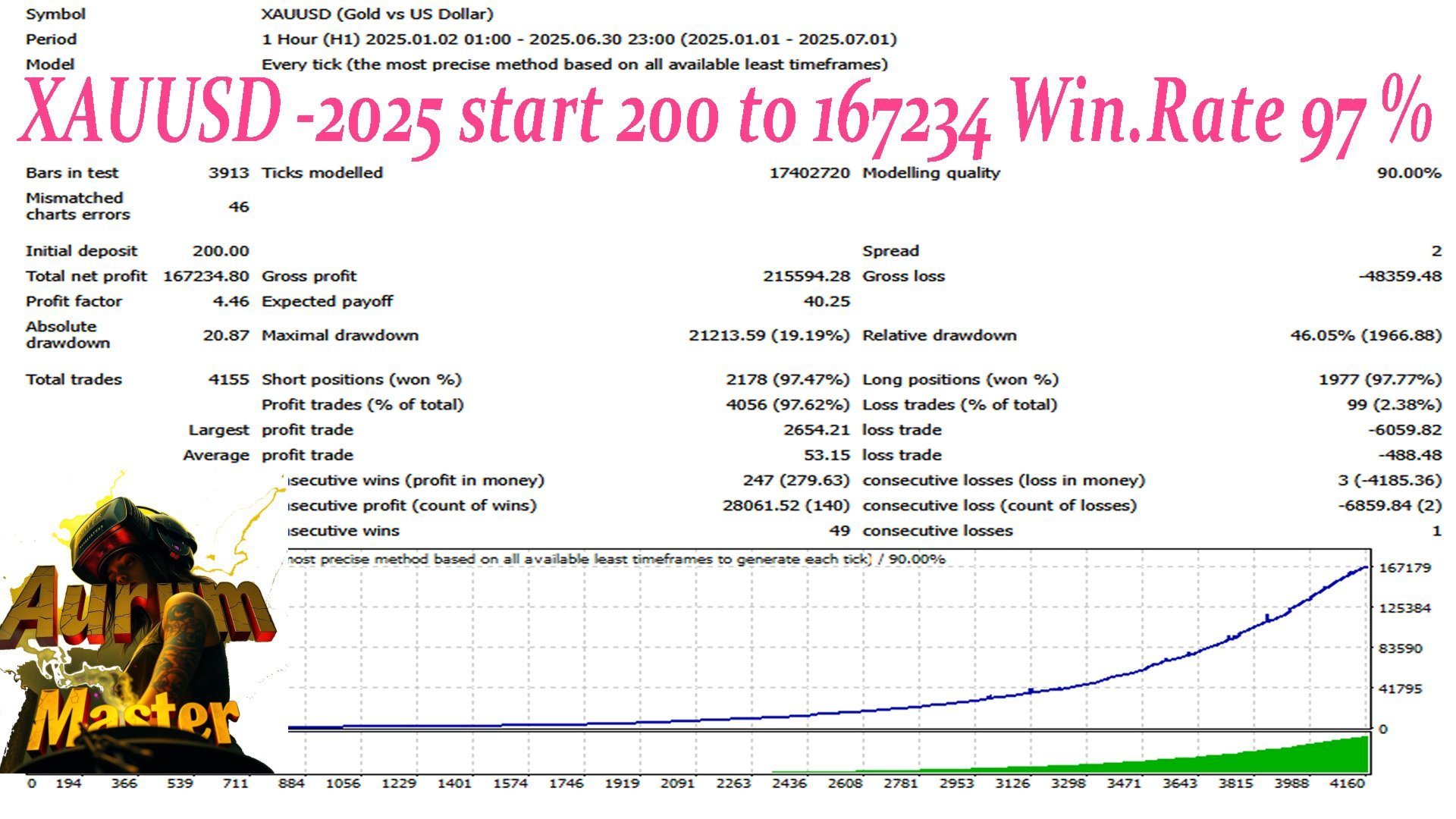 Aurum Master EA Backtest Report for XAUUSD