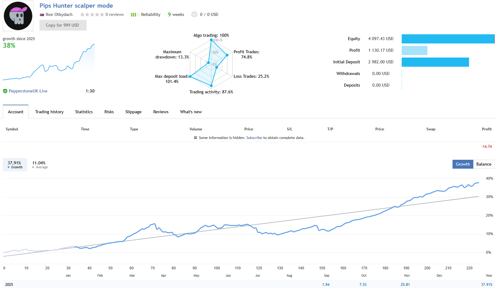 EA Pips Hunter — 38% verified growth over 9 weeks on Pepperstone