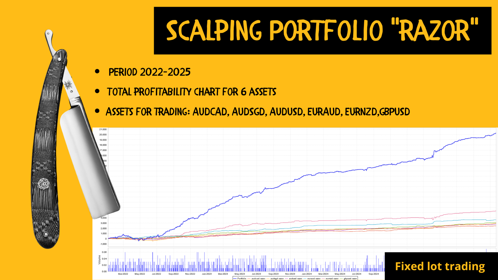 EA Pips Hunter — Razor Portfolio (6 assets) backtest 2022–2025