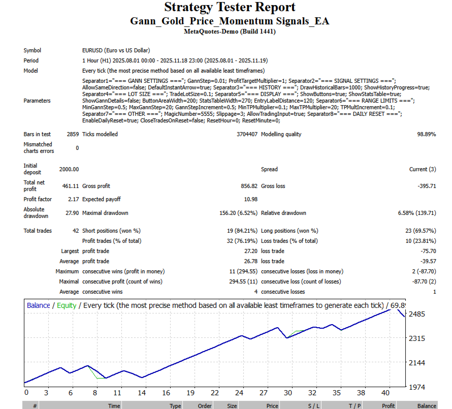 Gann Gold Momentum Signals EA — 76% win rate with 2.17 profit factor on EURUSD H1