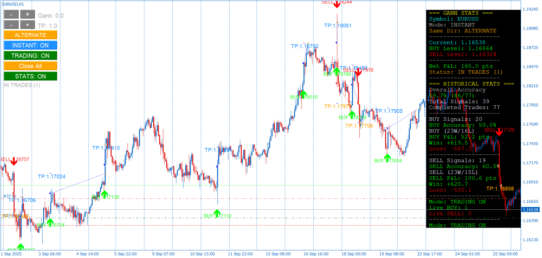Gann Gold Momentum Signals EA — On-chart display with live statistics, entry arrows, and TP levels