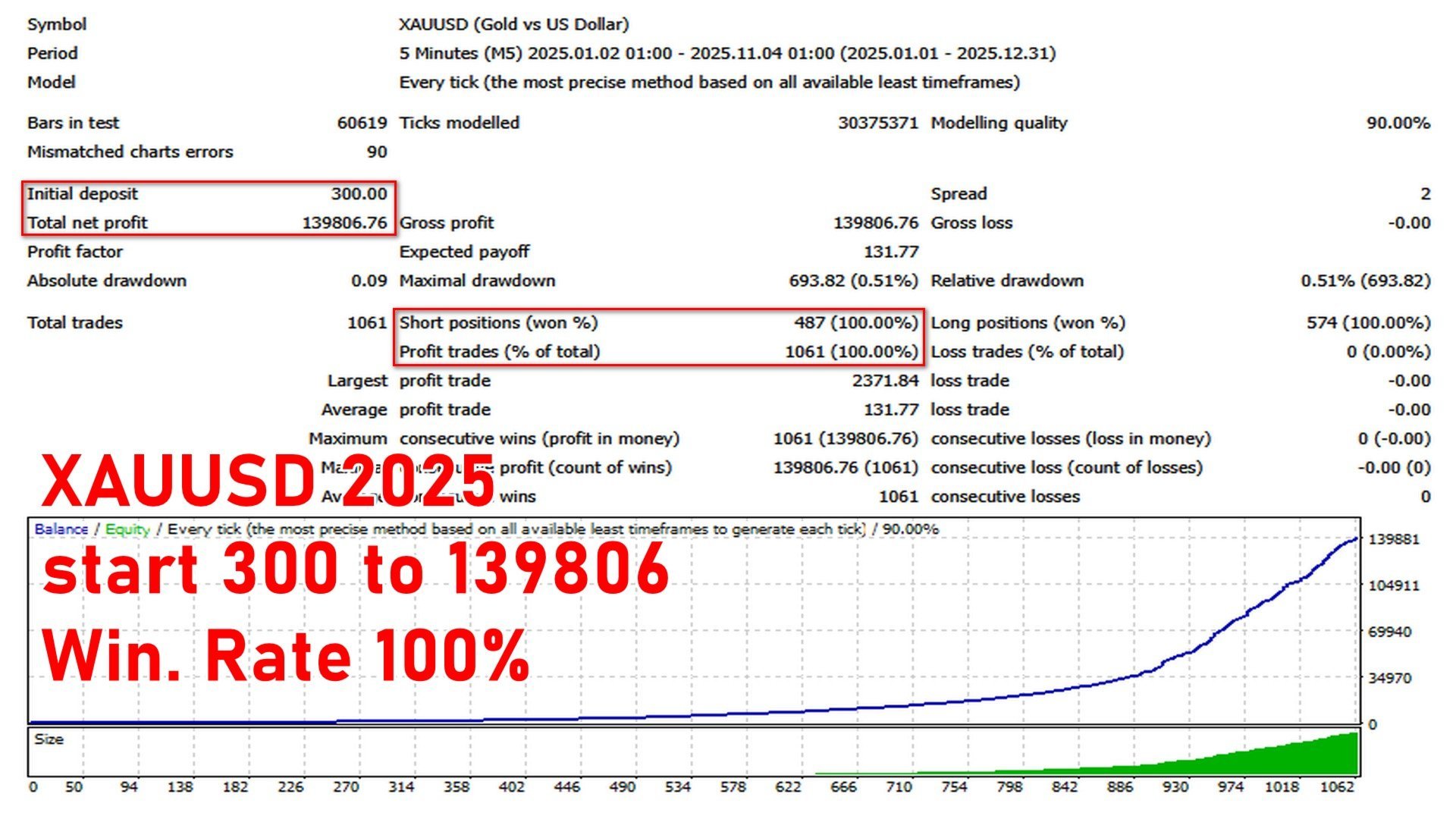 Golden AI II Backtest Report for XAUUSD