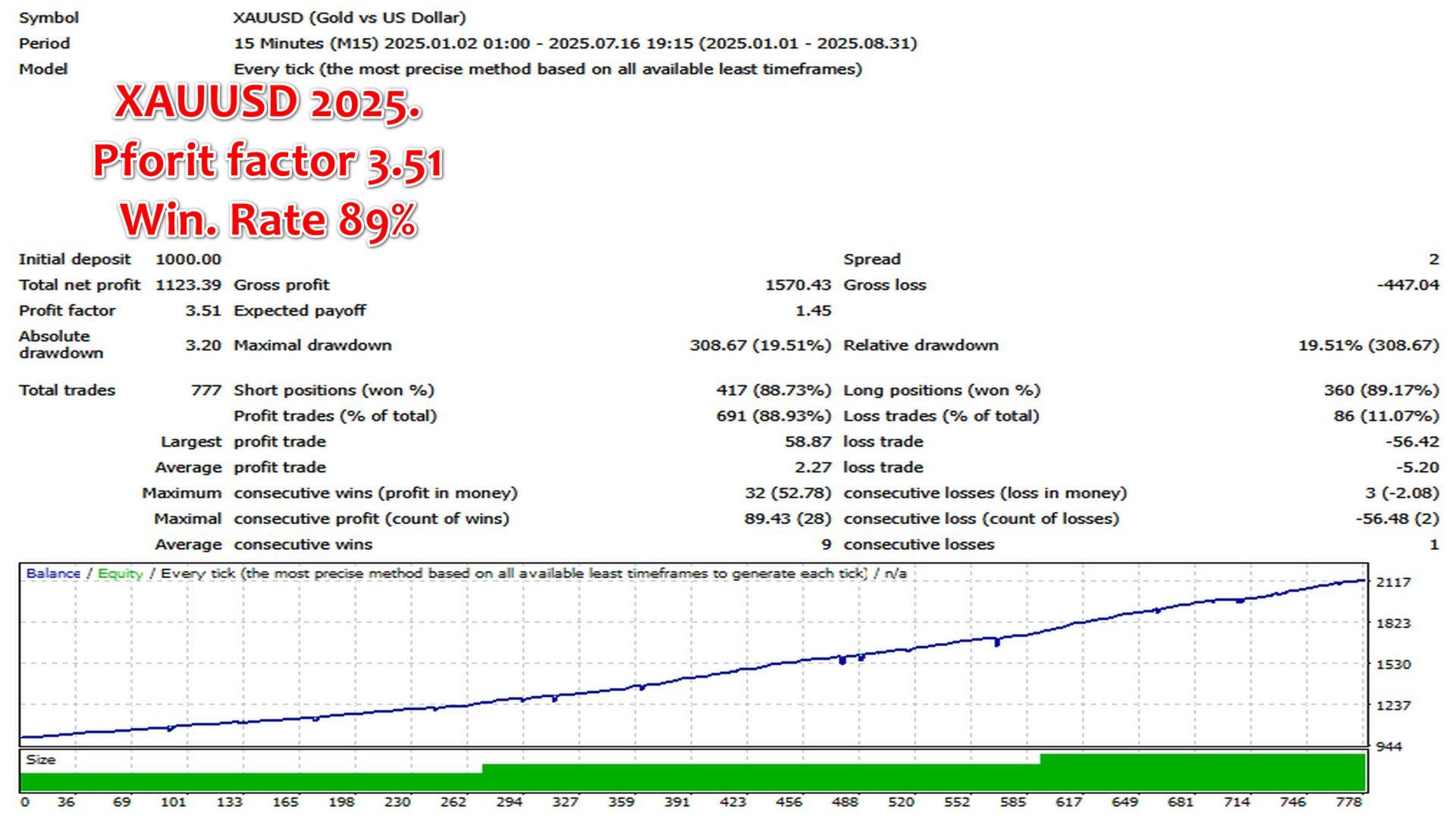 Golden Shield EA – $1,000 to $2,123 with 89% win rate and 3.51 profit factor