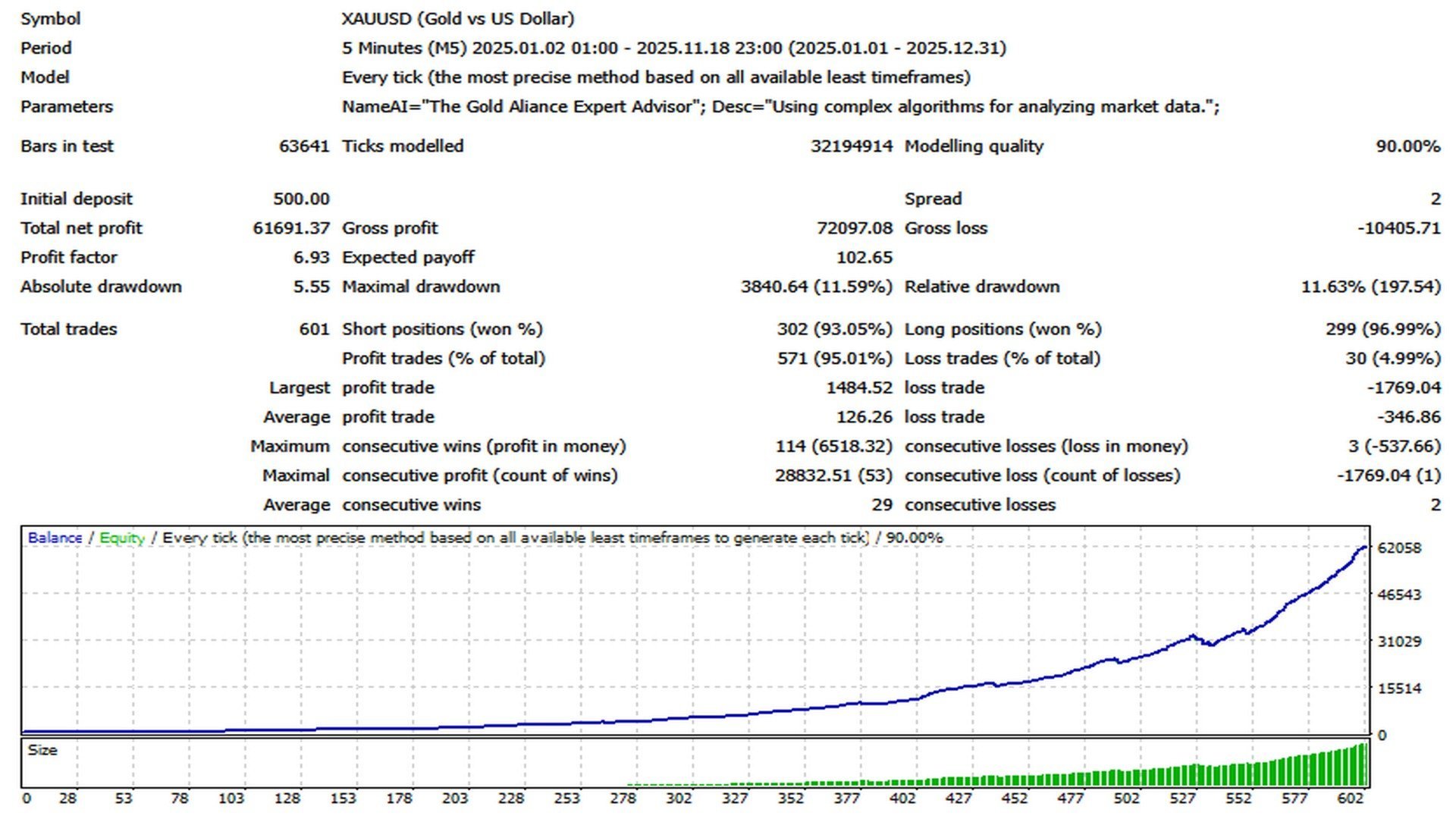 Midas AI EA Backtest Report for XAUUSD (Gold) 2025
