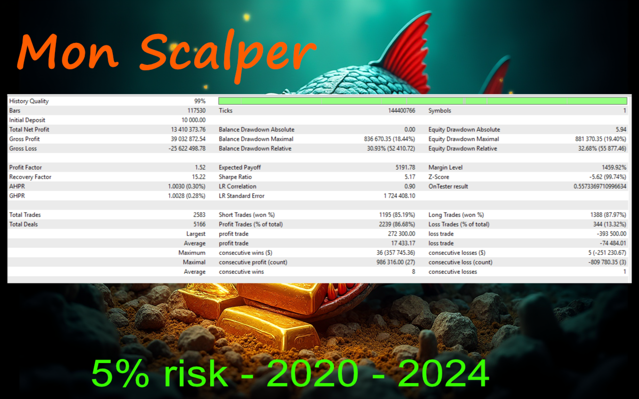 Mon Scalper Backtest Report with 5 Percent Risk Mon Scalper Backtest Report with 5 Percent Risk