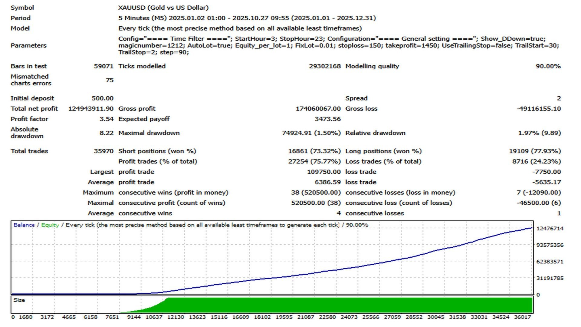Potencialmente Gold EA Backtest Report