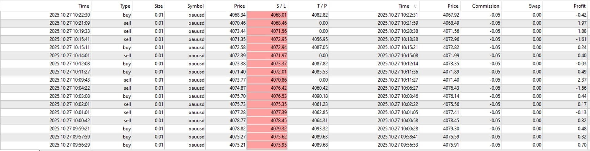 Potencialmente Gold EA Closed Trades