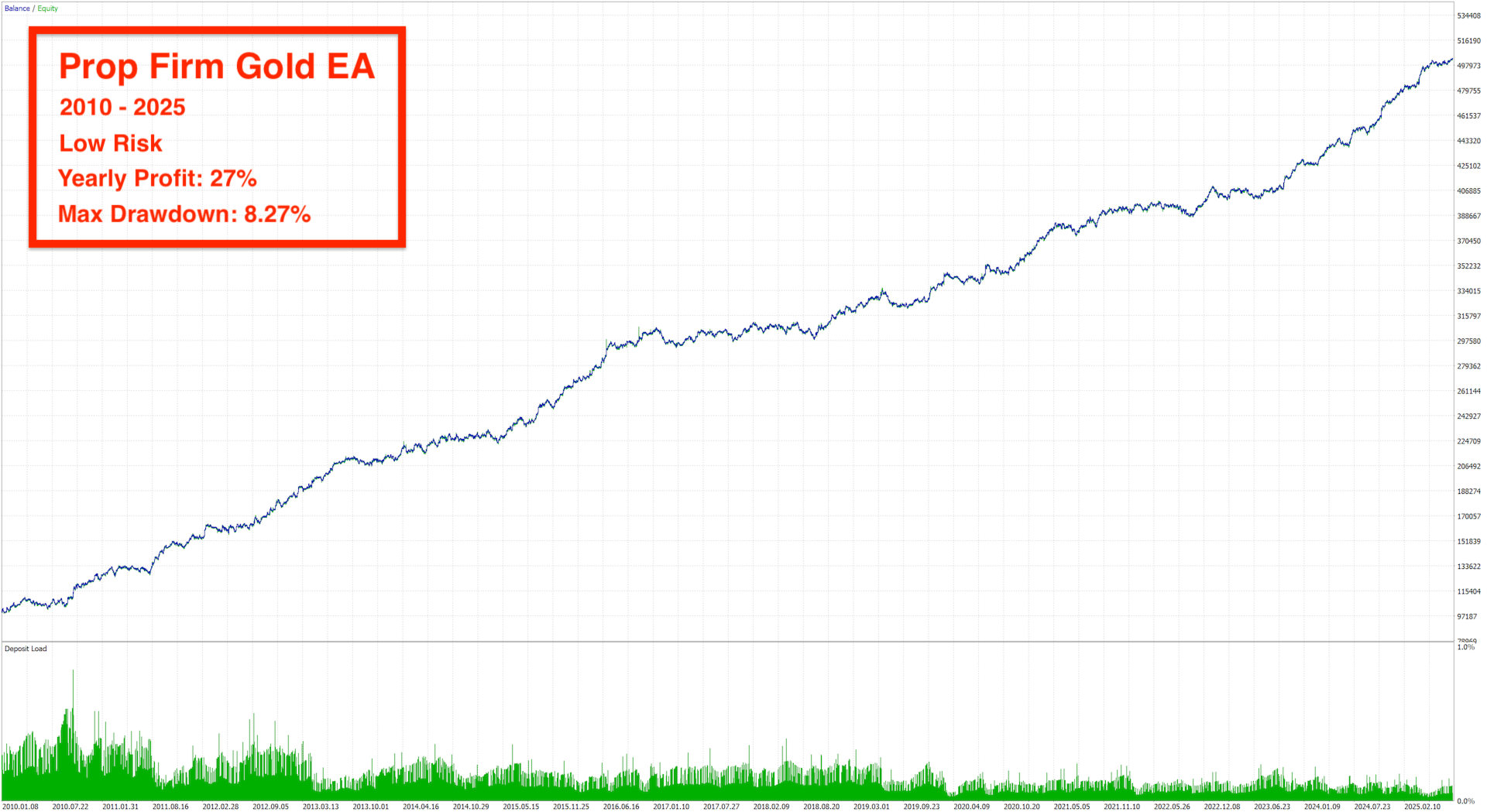 Prop Firm Gold EA Backtest Report with Low Risk