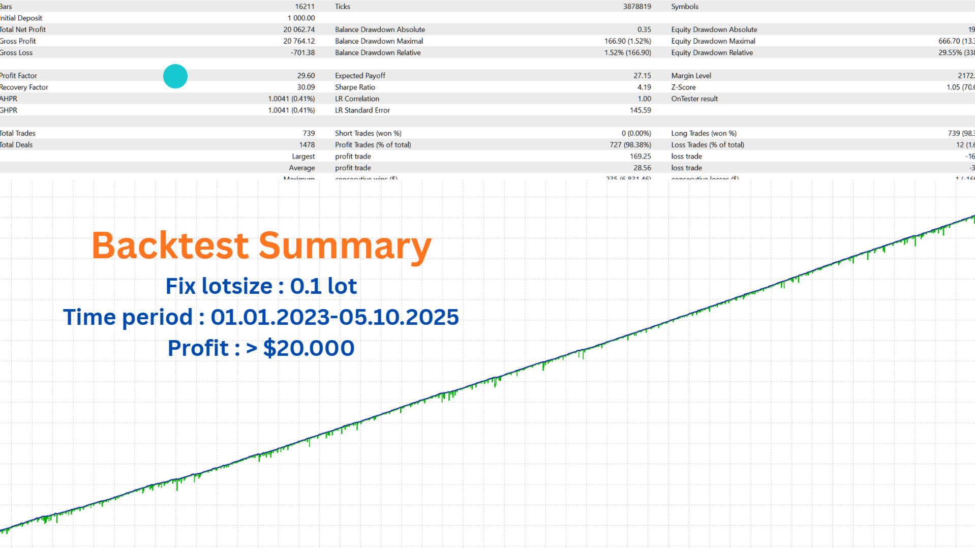 Squid X EA Backtest Summary with Fixed Lots Squid X EA Backtest Summary with Fixed Lots