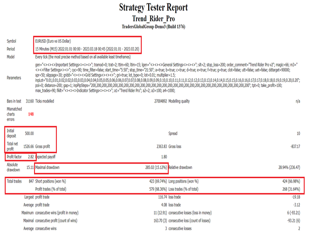 Trend Rider Pro EA MT4 – Backtest report showing 2.82 profit factor