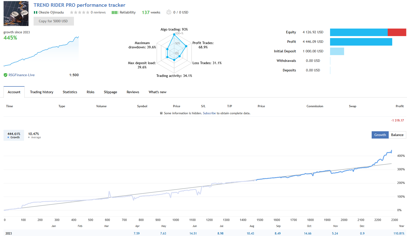 Trend Rider Pro EA MT4 – 445% verified growth over 137 weeks, $1,000 to $4,126