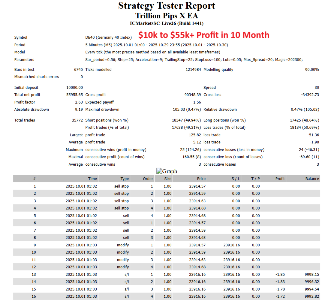 Trillion Pips X EA Backtest Report for DE40