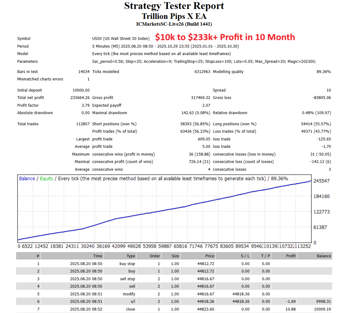 Trillion Pips X EA Backtest Report for US30