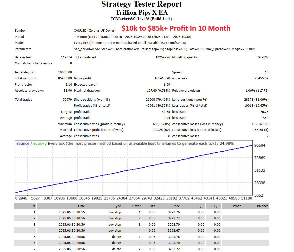 Trillion Pips X EA Backtest Report for XAUUSD (Gold)