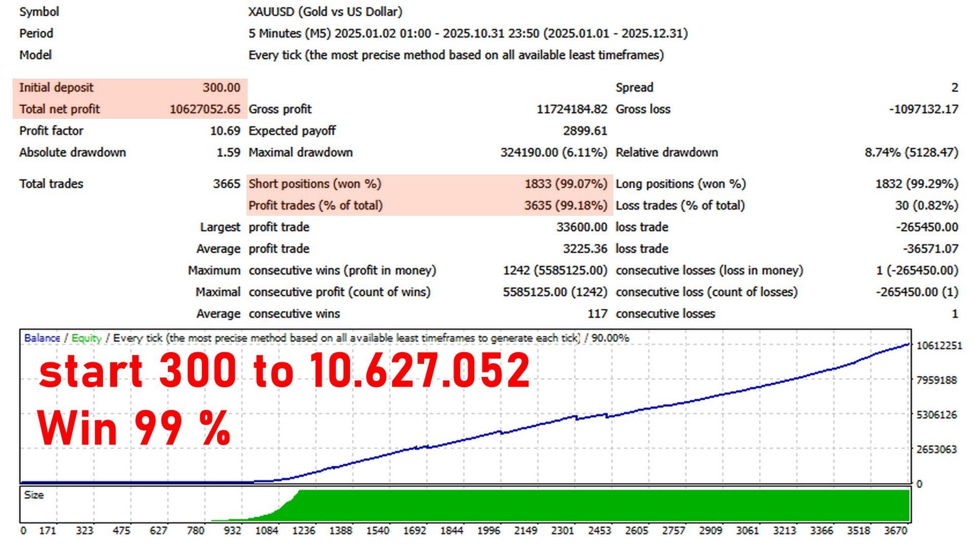 Trinity Gold EA Backtest Report for XAUUSD (Gold) During 2025