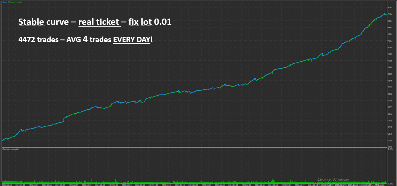 Weltrix EA MT5 Backtest Equity Growth Curve