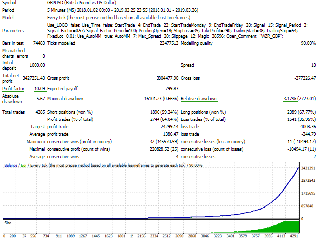 Wizard EA Backtest Report Wizard EA Backtest Report