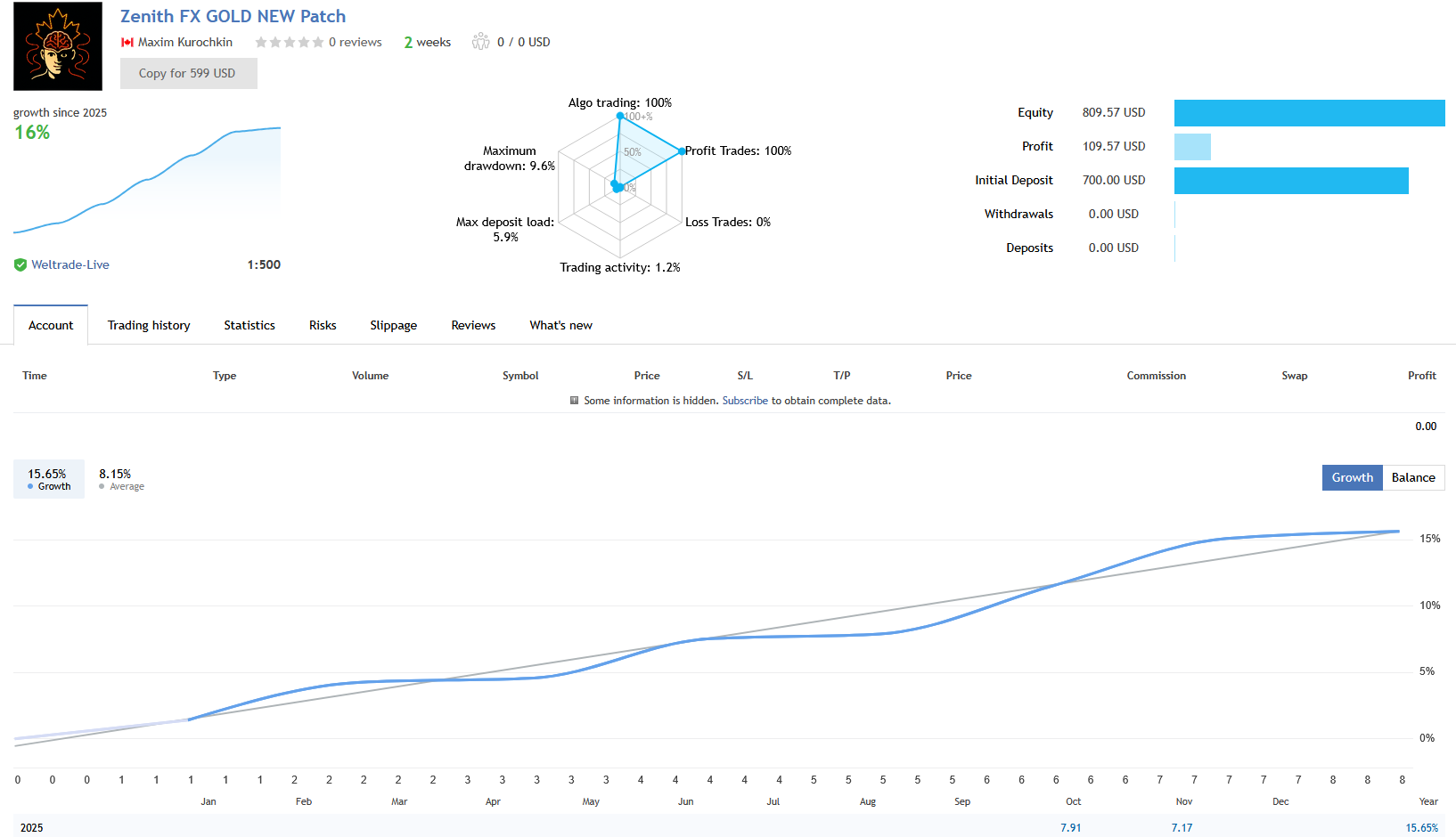 Zenith FX Live Performance Signal with XAUUSD