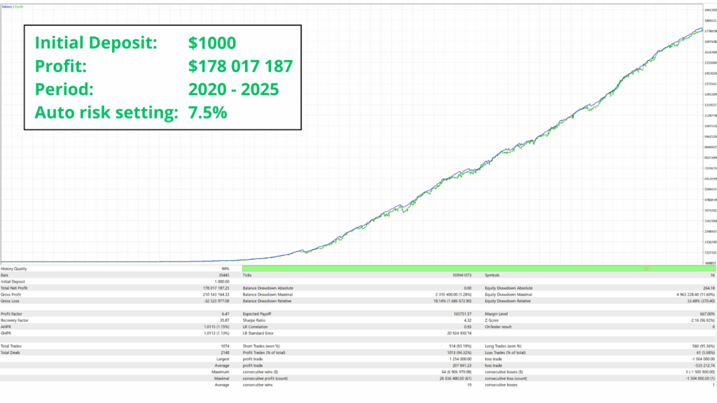 Zenox EA Backtest Report with the Auto Risk Setting Enabled — 25 years of data