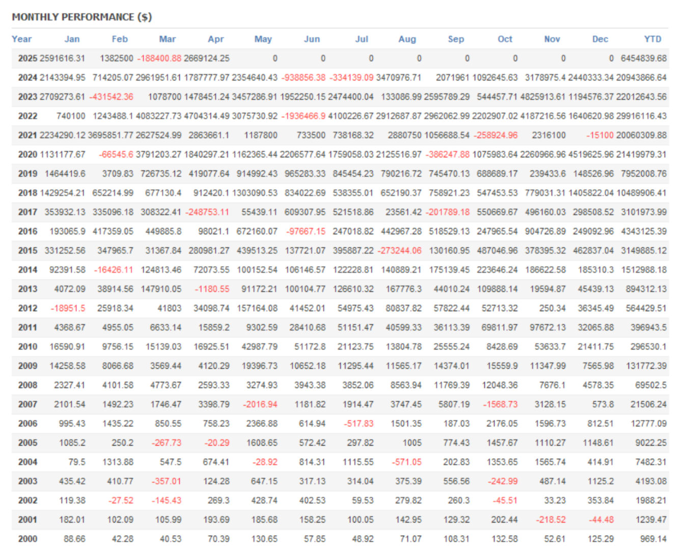 Zenox EA Monthly Performance since the year 2000 Zenox EA Monthly Performance since the year 2000