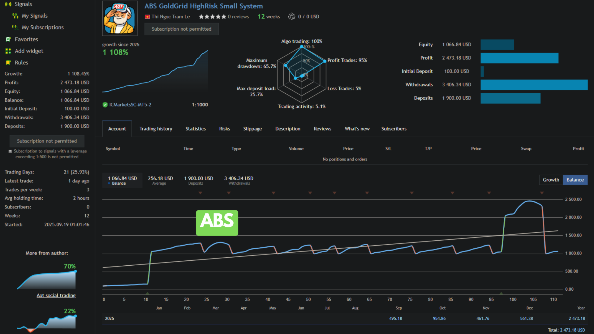 ABS GoldGrid EA — 1108% growth over 12 weeks on IC Markets with 95% profitable trades ABS GoldGrid EA — 1108% growth over 12 weeks on IC Markets with 95% profitable trades