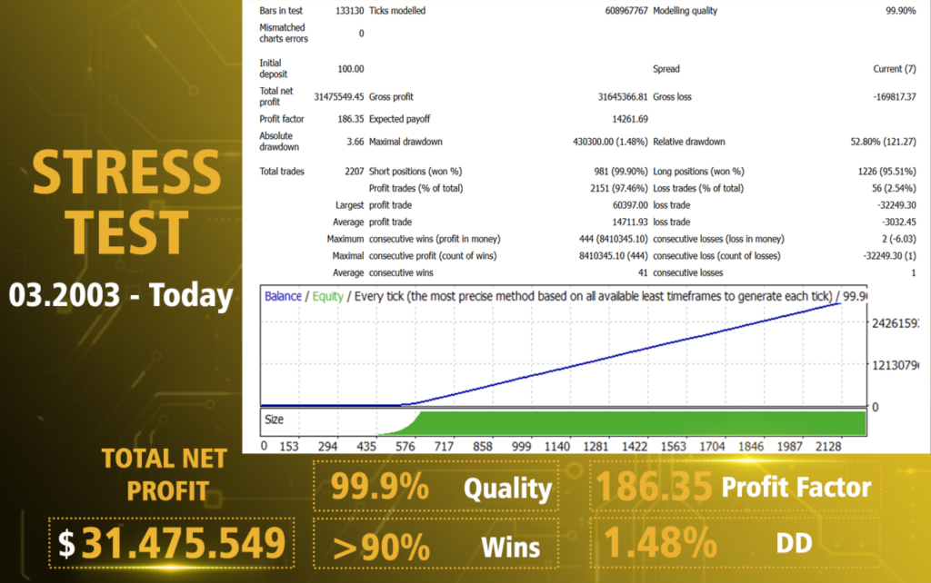 AI Gold Sniper MT5 — 22-year stress test backtest report with 97.46% win rate