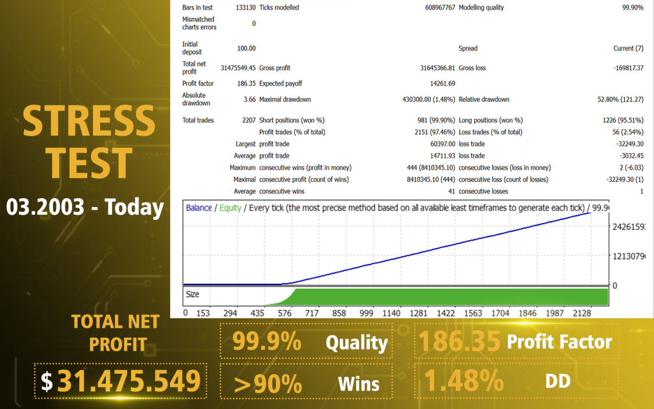 AI Gold Sniper MT5 — 22-year stress test: $100 to $31.4M with 97.46% win rate AI Gold Sniper MT5 — 22-year stress test: $100 to $31.4M with 97.46% win rate
