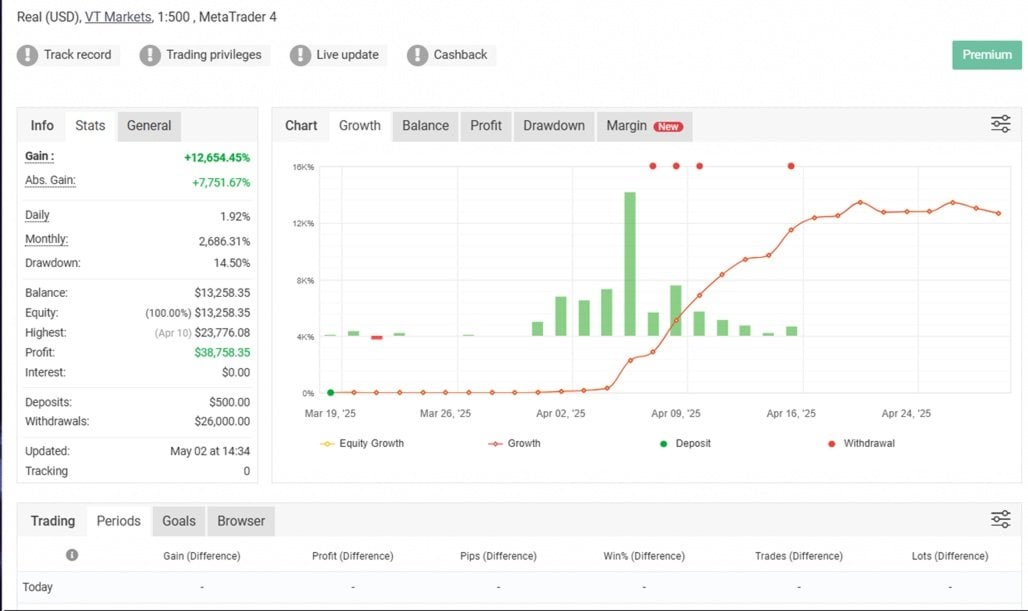 Blox EA — 12,654% gain on verified Myfxbook with $26,000 withdrawn Blox EA — 12,654% gain on verified Myfxbook with $26,000 withdrawn