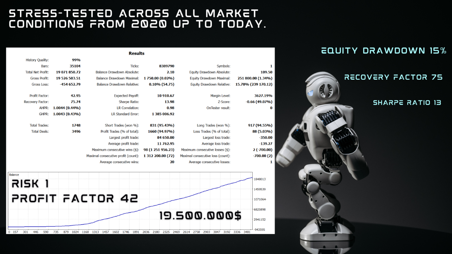 CryonX EA — Risk 1 backtest: $19.5M profit with 42 profit factor and 15% equity DD