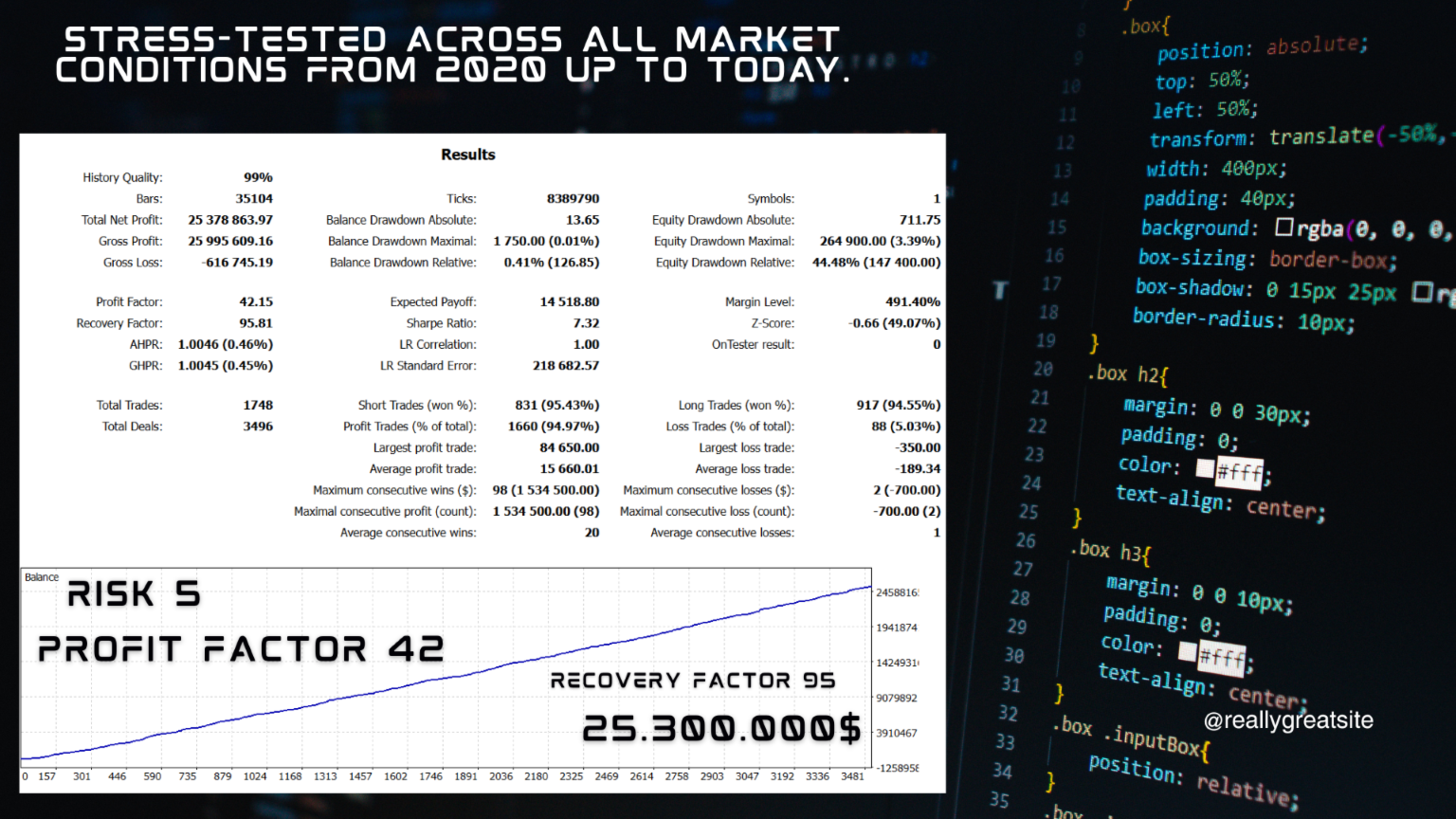 CryonX EA — Risk 5 backtest: $25.3M profit with 42 profit factor and 95 recovery factor