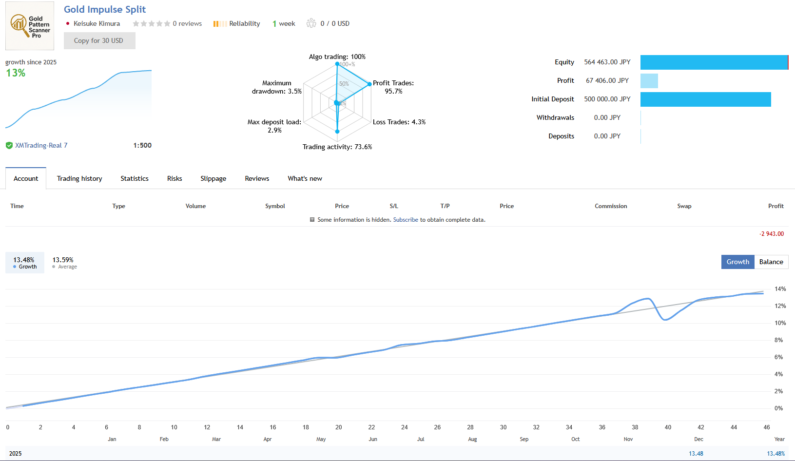 Gold Impulse Split — 13.48% growth with 95.7% profitable trades on XM Trading Gold Impulse Split — 13.48% growth with 95.7% profitable trades on XM Trading