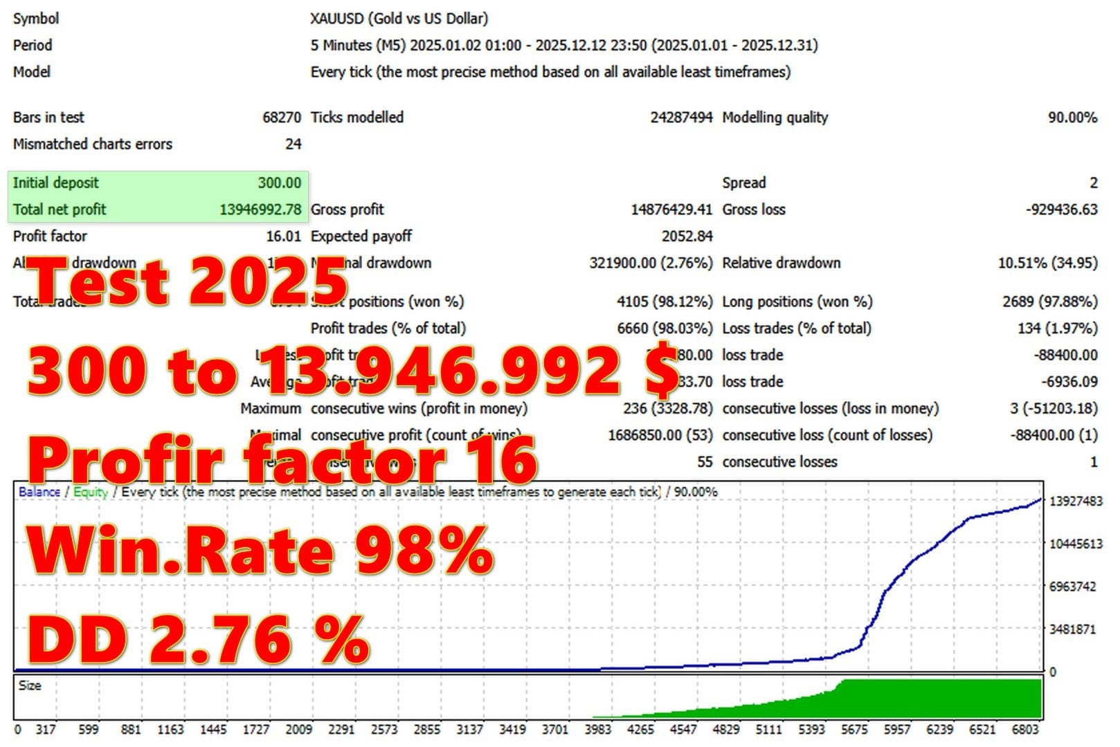 Golden Suite EA — $300 to $13.9M with 98% win rate and 16.01 profit factor
