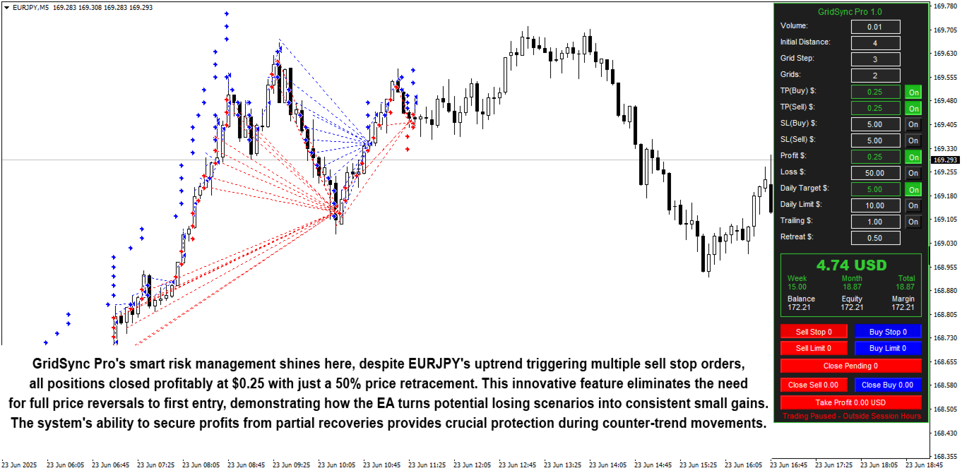 GridSync Pro EA — EURJPY uptrend triggered multiple sell stops, all closed profitably at $0.25 with just 50% price retracement GridSync Pro EA — EURJPY uptrend triggered multiple sell stops, all closed profitably at $0.25 with just 50% price retracement