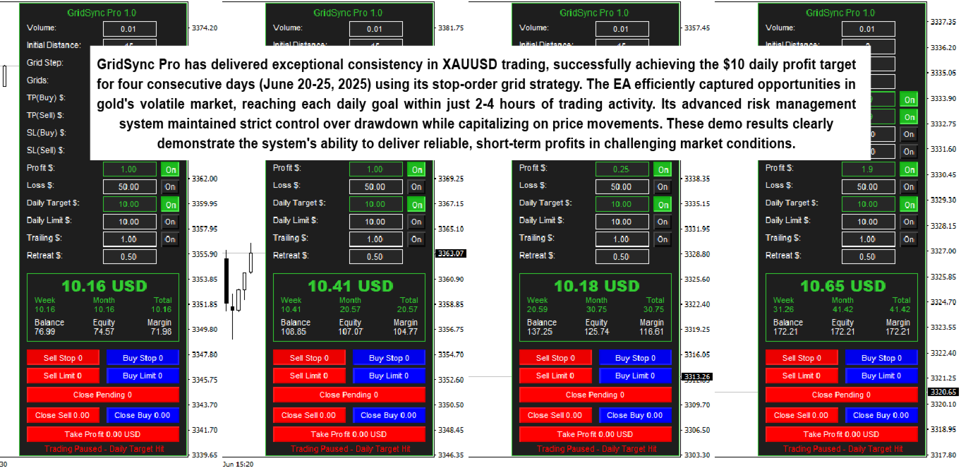 GridSync Pro EA — Four consecutive days hitting $10 daily profit target on XAUUSD (June 20-25, 2025), each within 2-4 hours of trading GridSync Pro EA — Four consecutive days hitting $10 daily profit target on XAUUSD (June 20-25, 2025), each within 2-4 hours of trading