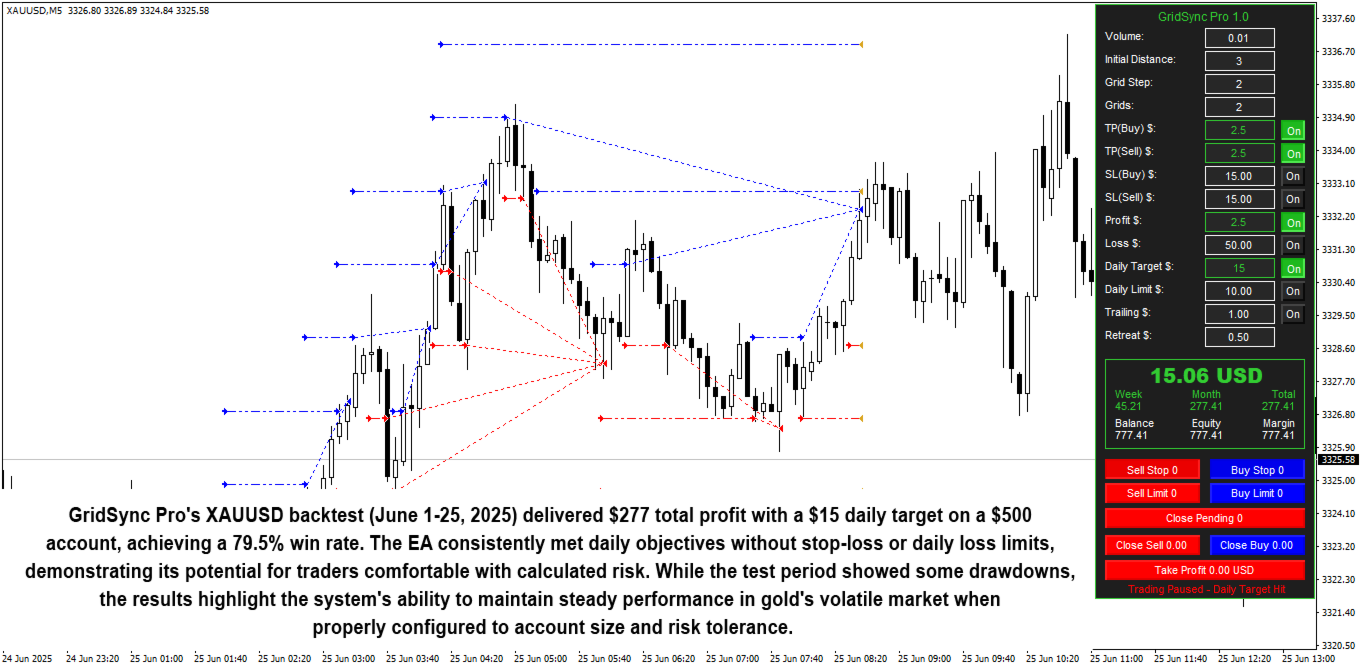 GridSync Pro EA — XAUUSD backtest (June 1-25, 2025) showing $277 profit on $500 account with $15 daily target and 79.5% win rate GridSync Pro EA — XAUUSD backtest (June 1-25, 2025) showing $277 profit on $500 account with $15 daily target and 79.5% win rate