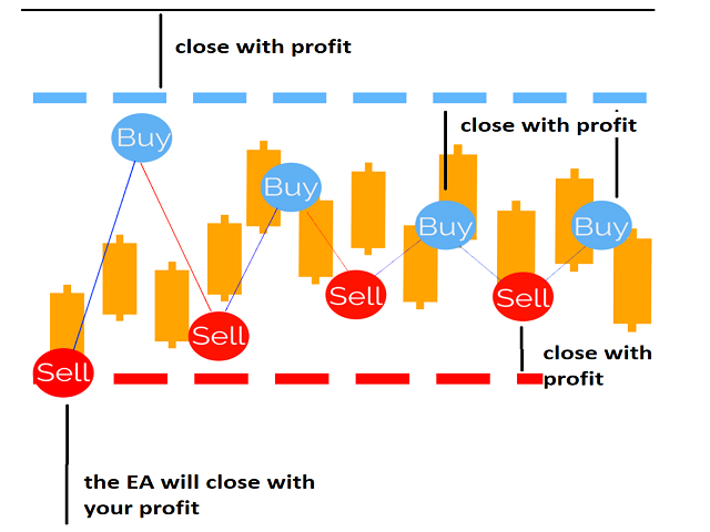 Hedge X Hedge EA — How the decreasing safe zone hedging strategy works Hedge X Hedge EA — How the decreasing safe zone hedging strategy works