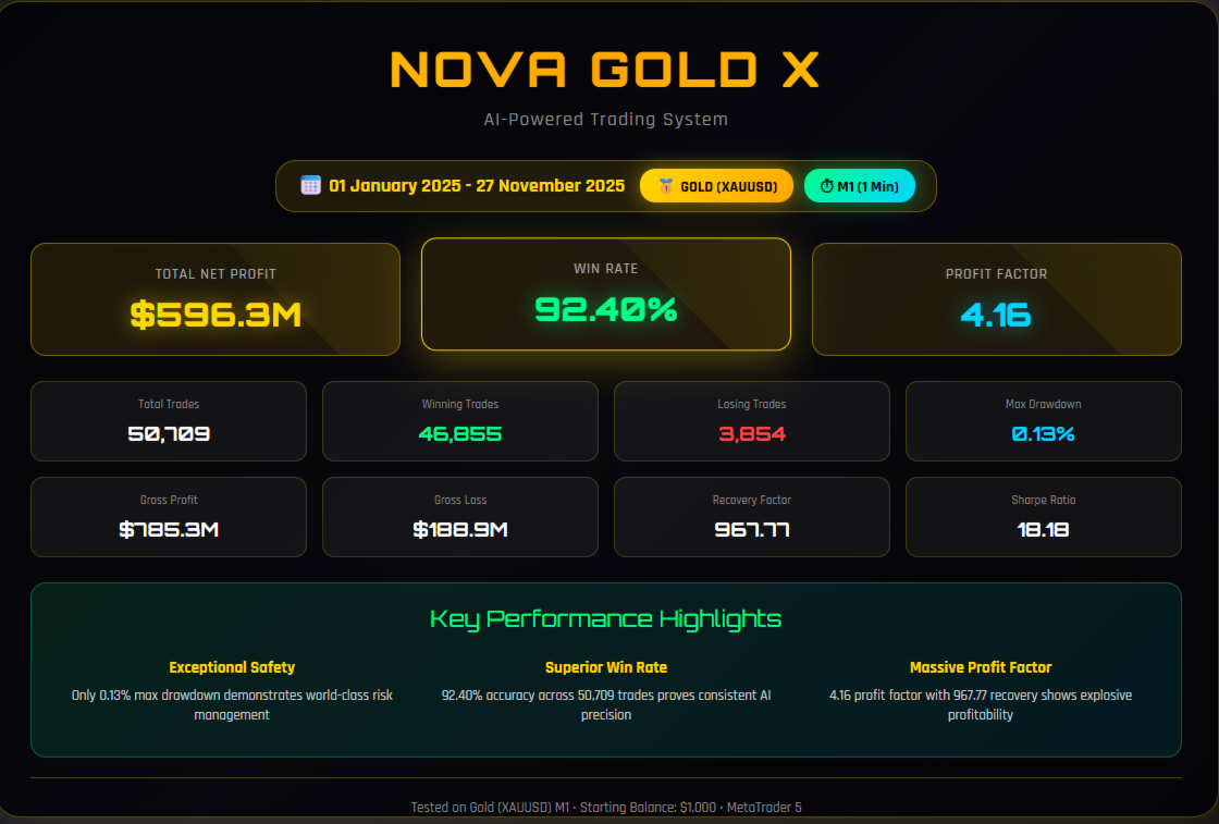 Nova Gold X EA — $596M profit with 92.4% win rate and 0.13% max drawdown